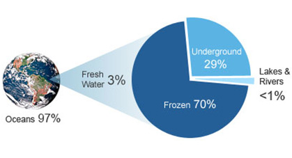 Water Resources: Why Water Conservation & Water Efficiency is Important ...